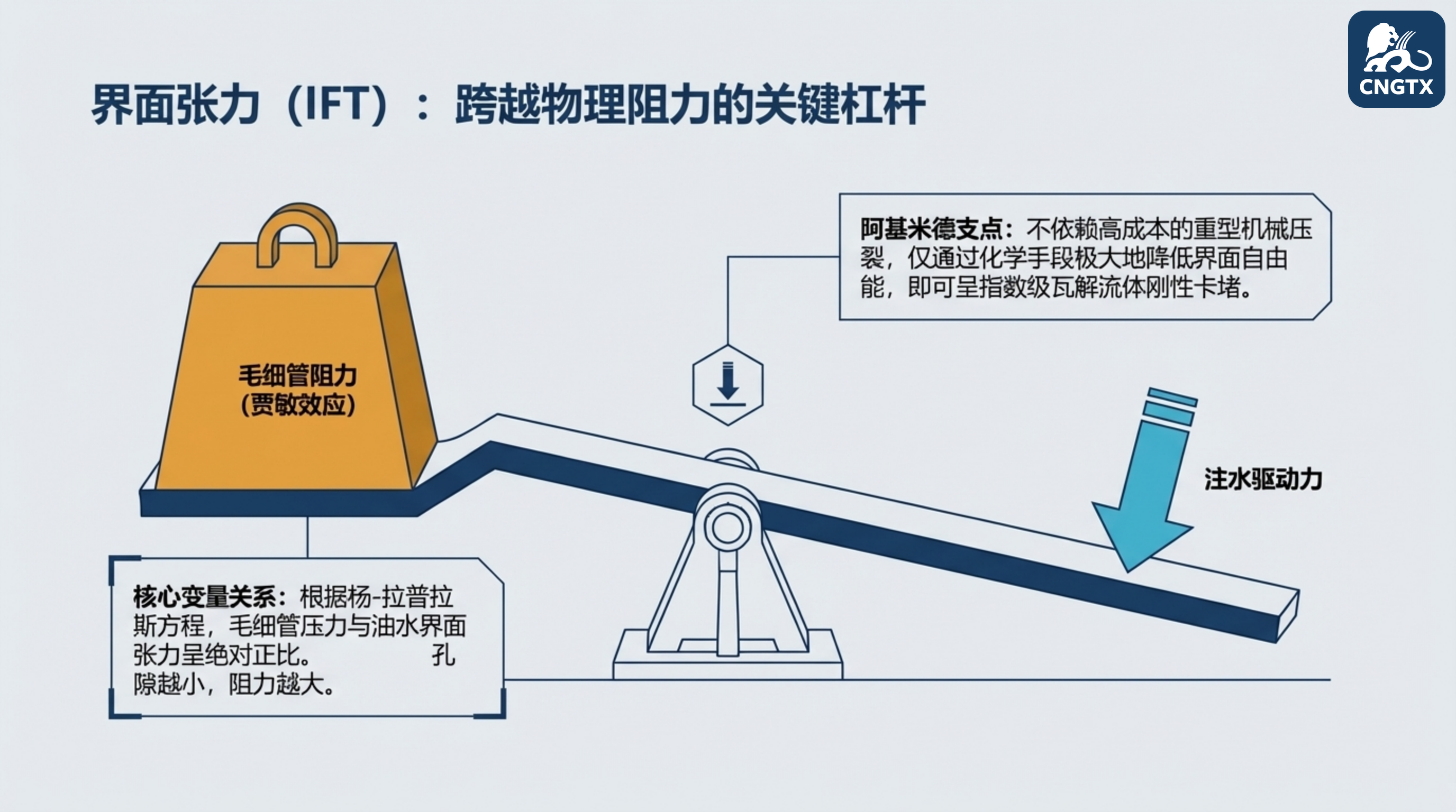 界面张力：跨越物理阻力的关键杠杆