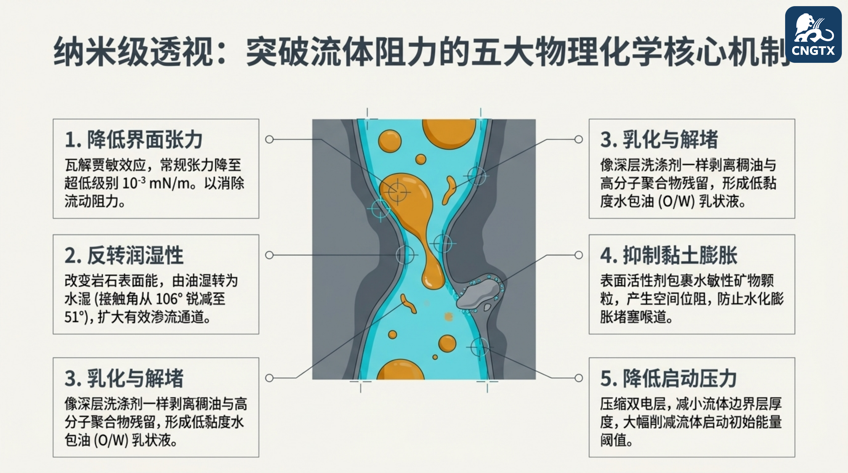 五大核心物化机理：从根本上重塑流体与岩石的交互
