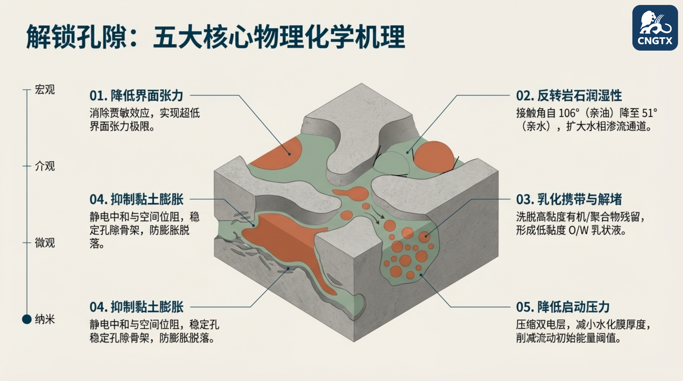 解锁孔隙：五大核心物理化学机理