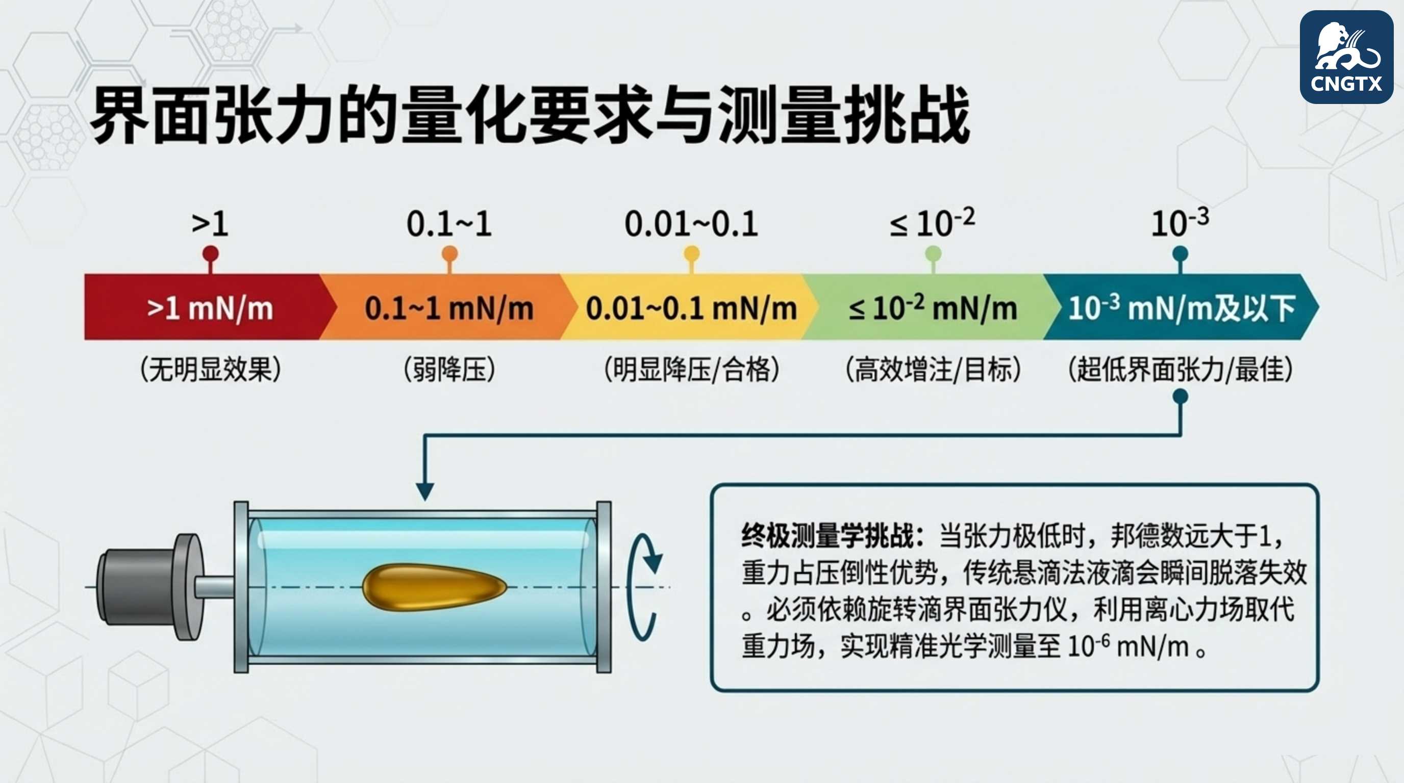 测量学挑战：克服重力的旋转滴物理对抗
